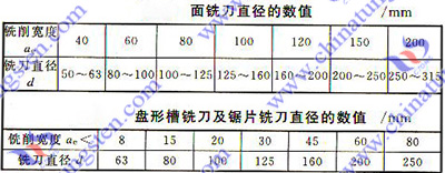 硬質(zhì)合金銑刀